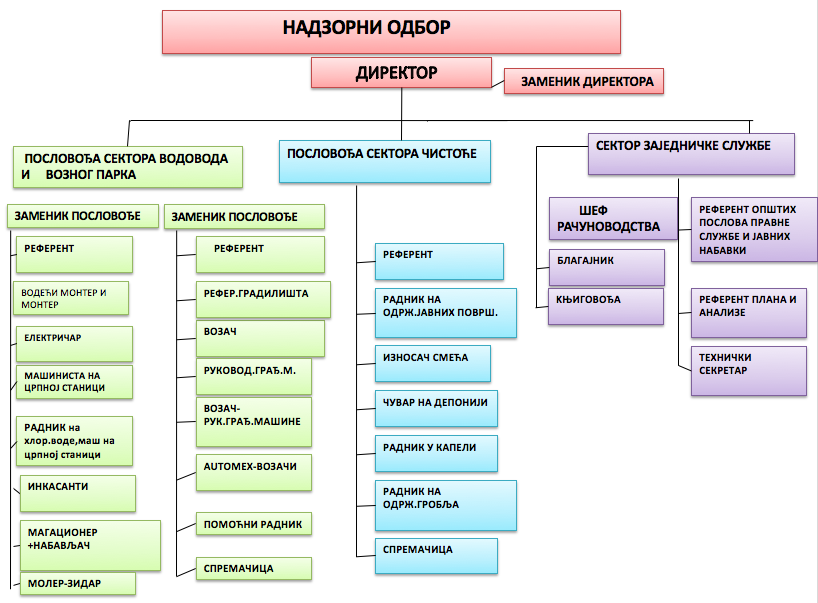 ЈКП Сопот - Организациона шема